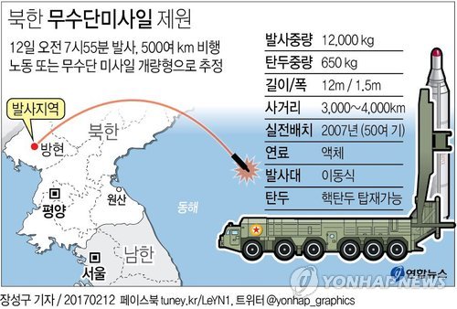 Graphic showing the path of a DPRK ballistic missile launched on the morning of February 12, 2017 from Panghyo'n Airbase in Kuso'ng, North P'yo'ngan Province (Photo: Yonhap).